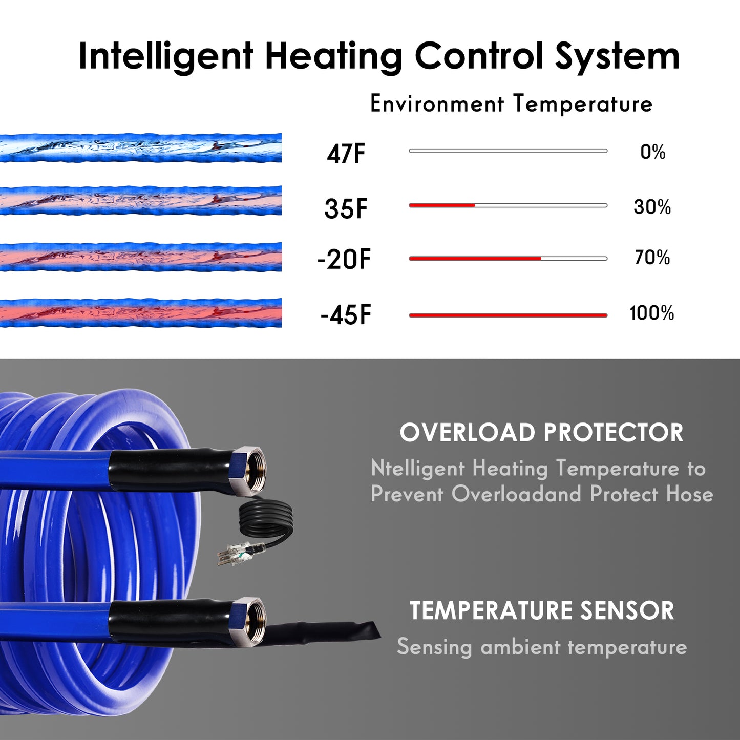 Scilulu 30FT 15FT Heated Water Hose for RV,Rv Water Hose,-45 ℉ Antifreeze Heated Drinking Garden Water Hose,Rv Accessories 30FT-1